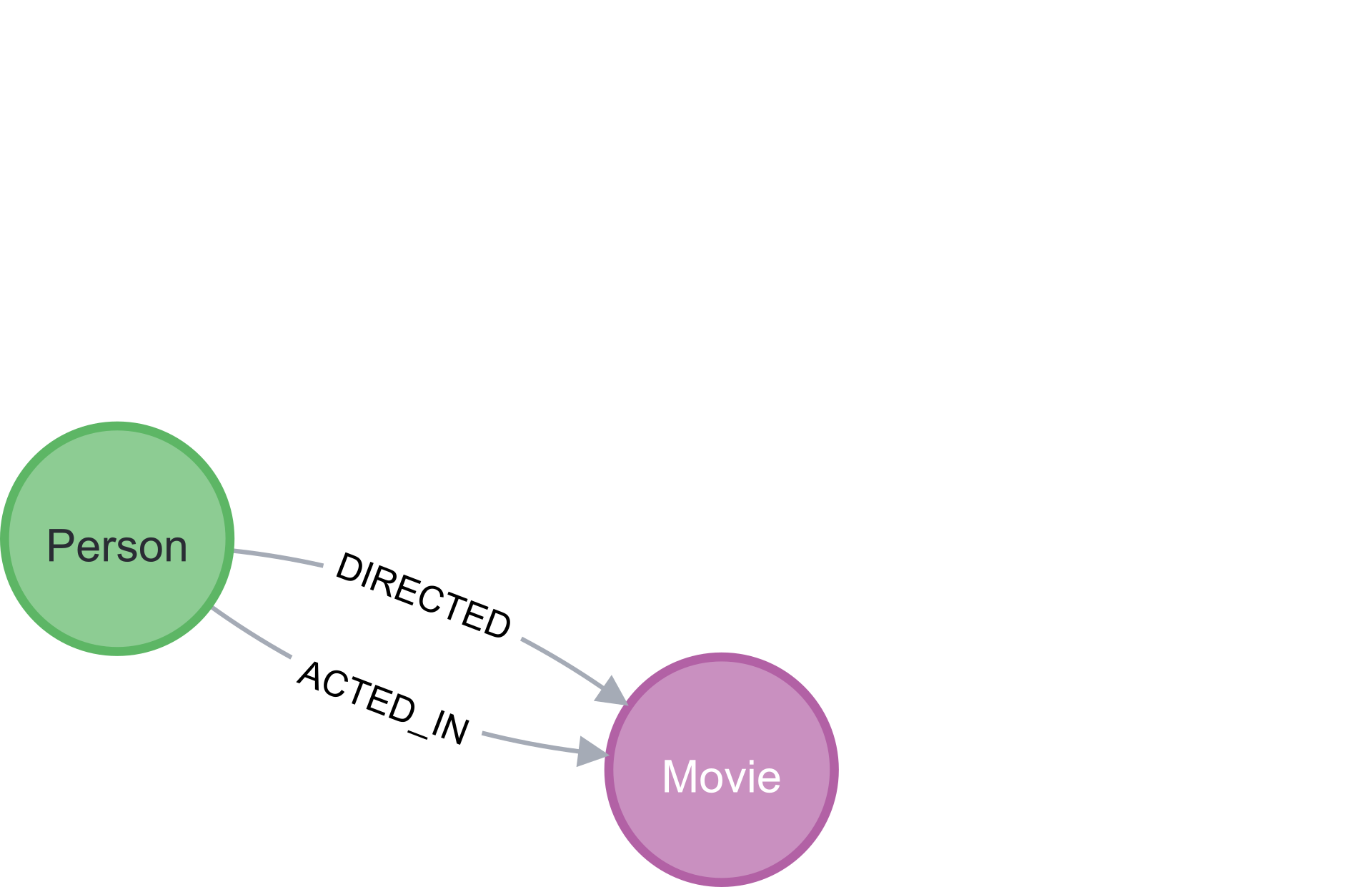Person and Movie nodes connected by ACTED_IN and DIRECTED relationships.