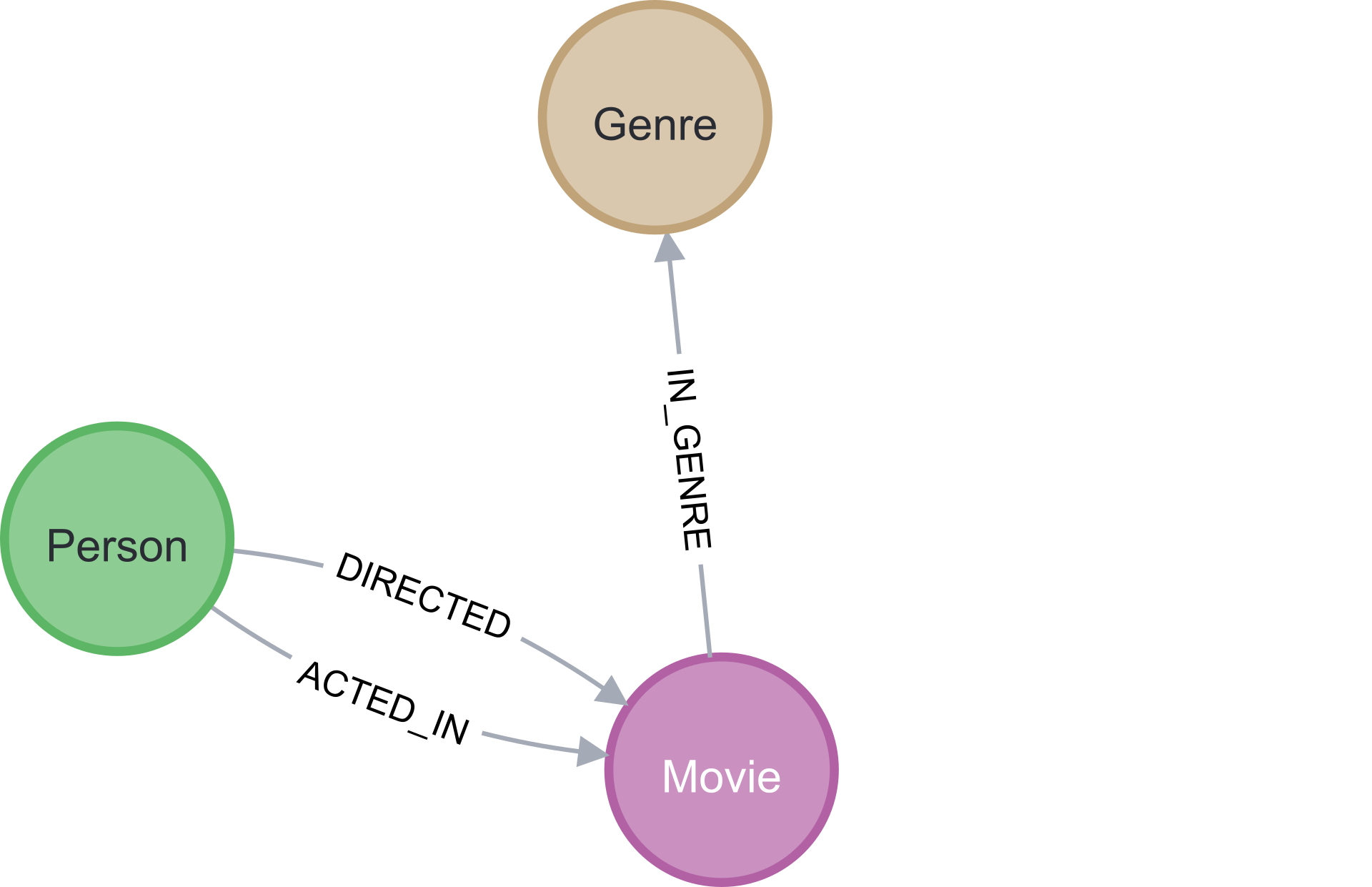 Movie and Genre nodes connected by IN_GENRE and RATED relationships.