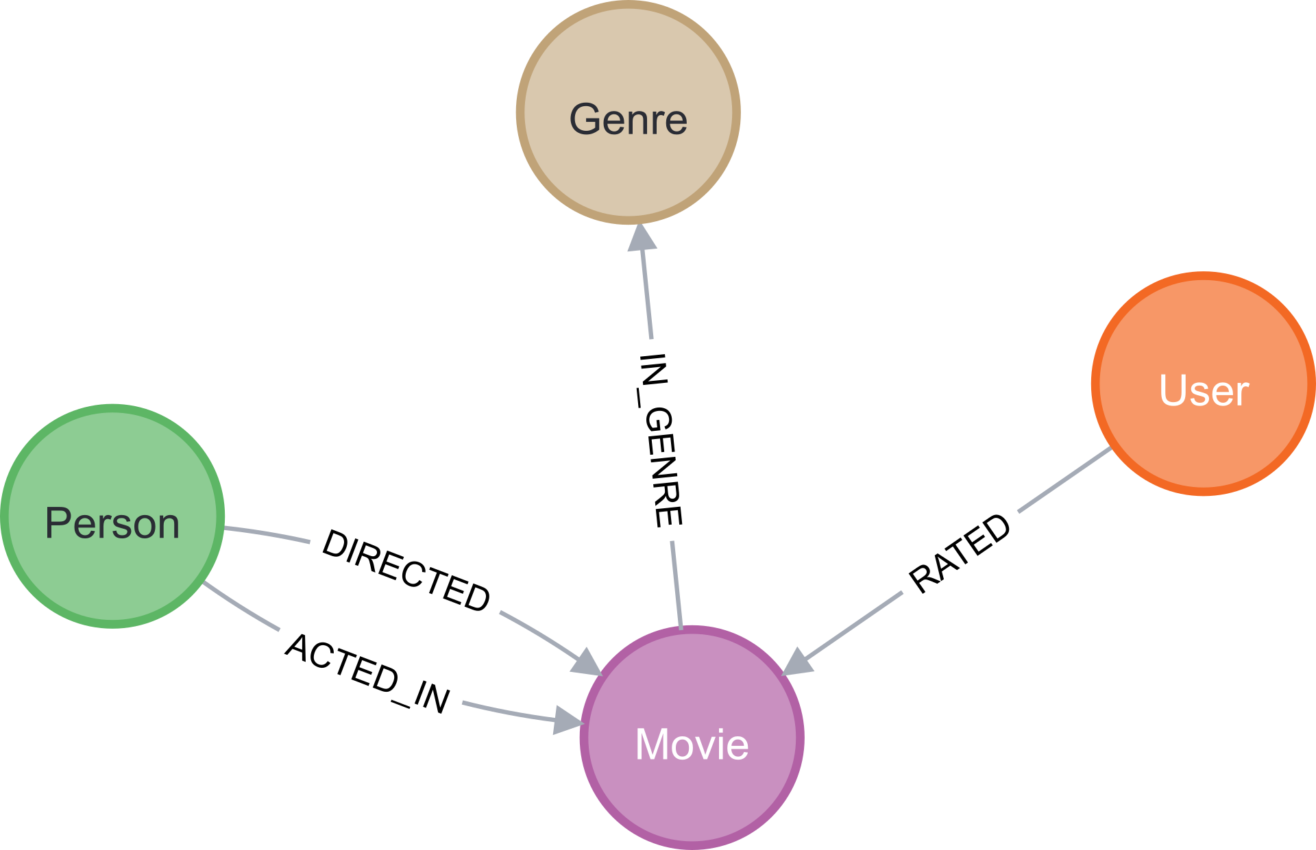 User and Movie nodes connected by RATED relationships.